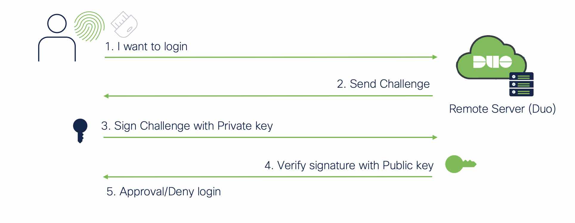 Authentication flow