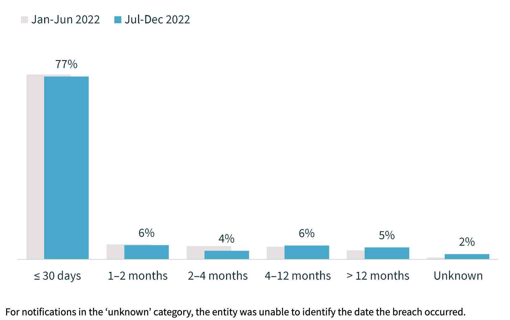 Bar chart showing most data breaches in 2022 were detected within 30 days; smaller percentages took longer or had unknown timing.