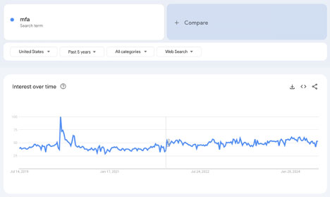 Picture of a graph from Google search trends of the term MFA.