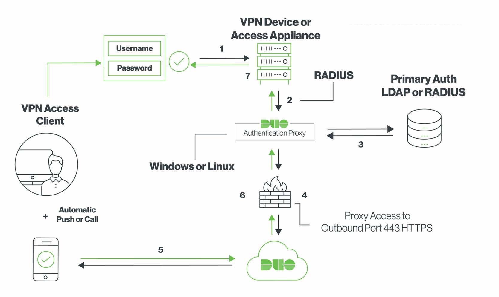Diagram of VPN login flow with Duo two-factor authentication using RADIUS, showing client, proxy, server, and mobile device steps.