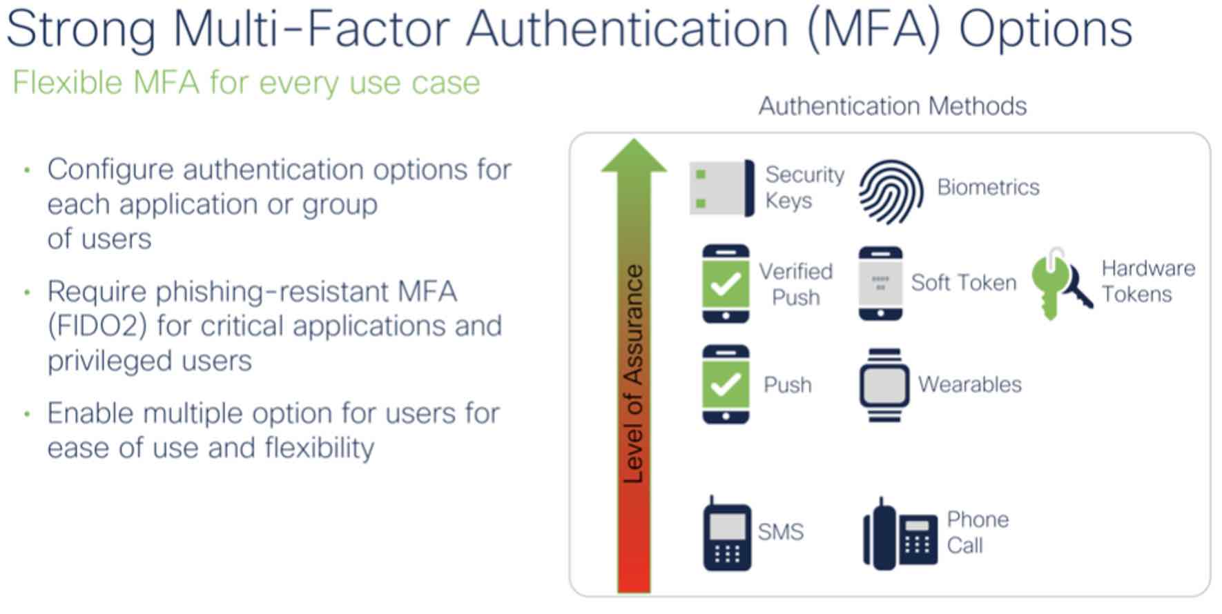 Chart showing MFA options ranked by assurance level, including security keys, biometrics, push, tokens, wearables, SMS, and phone call.