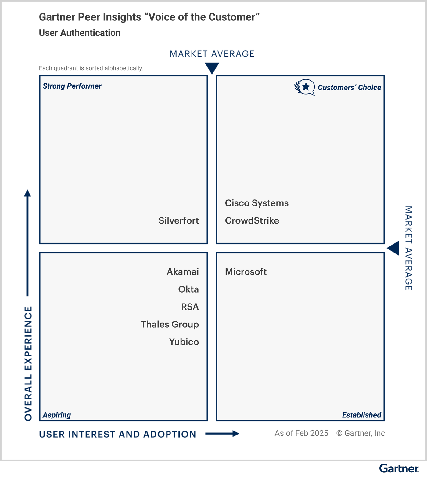 Gartner peer Insights