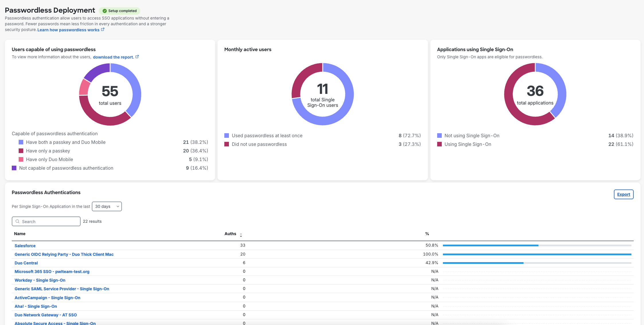 Passwordless Insights Reporting in the Duo Admin Panel