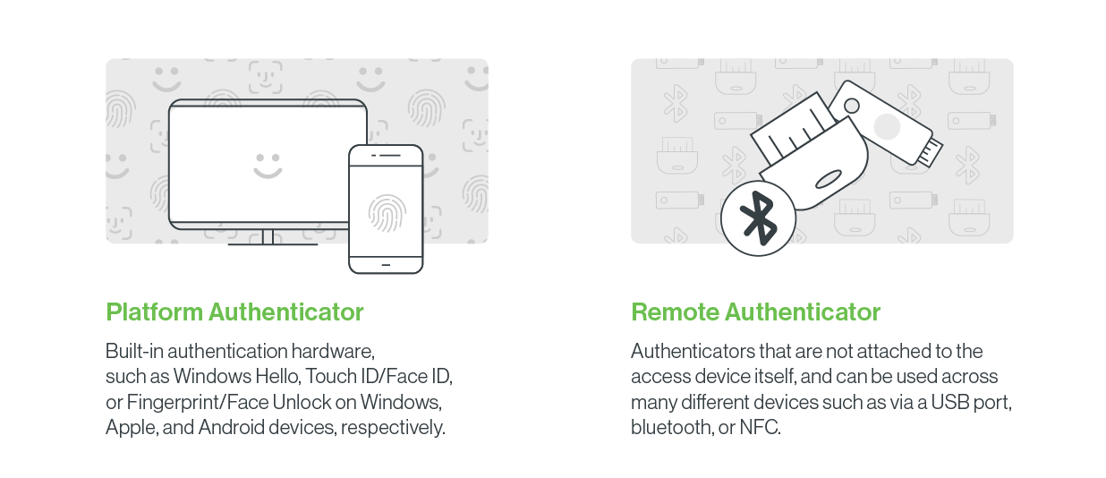 Comparison of Platform vs Remote Authenticators: built-in device login (like Face ID) vs external keys using USB, Bluetooth, or NFC.
