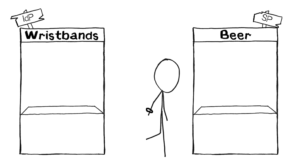 Stick figure walks from a 'Wristbands' booth labeled IdP to a 'Beer' booth labeled SP, wearing a wristband.
