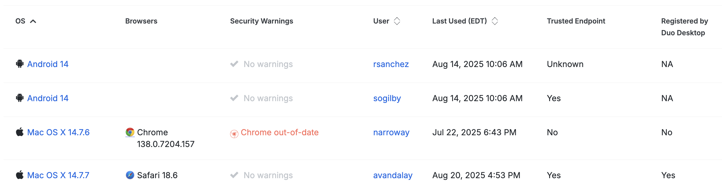 Trusted Endpoints Reporting