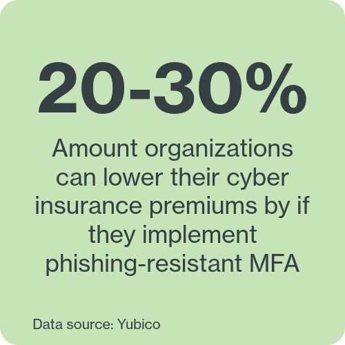 20-30% is the amount organizations can lower their cyber insurance premium by if they implement phishing-resistant MFA (according to Yubico)