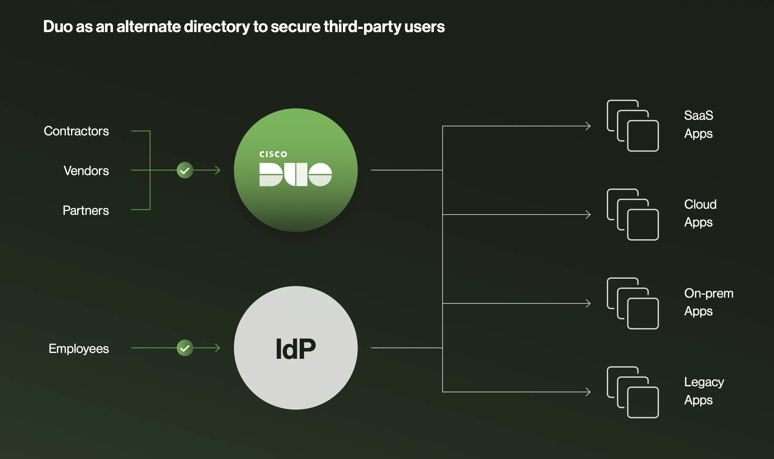 Duo as an alternate directory