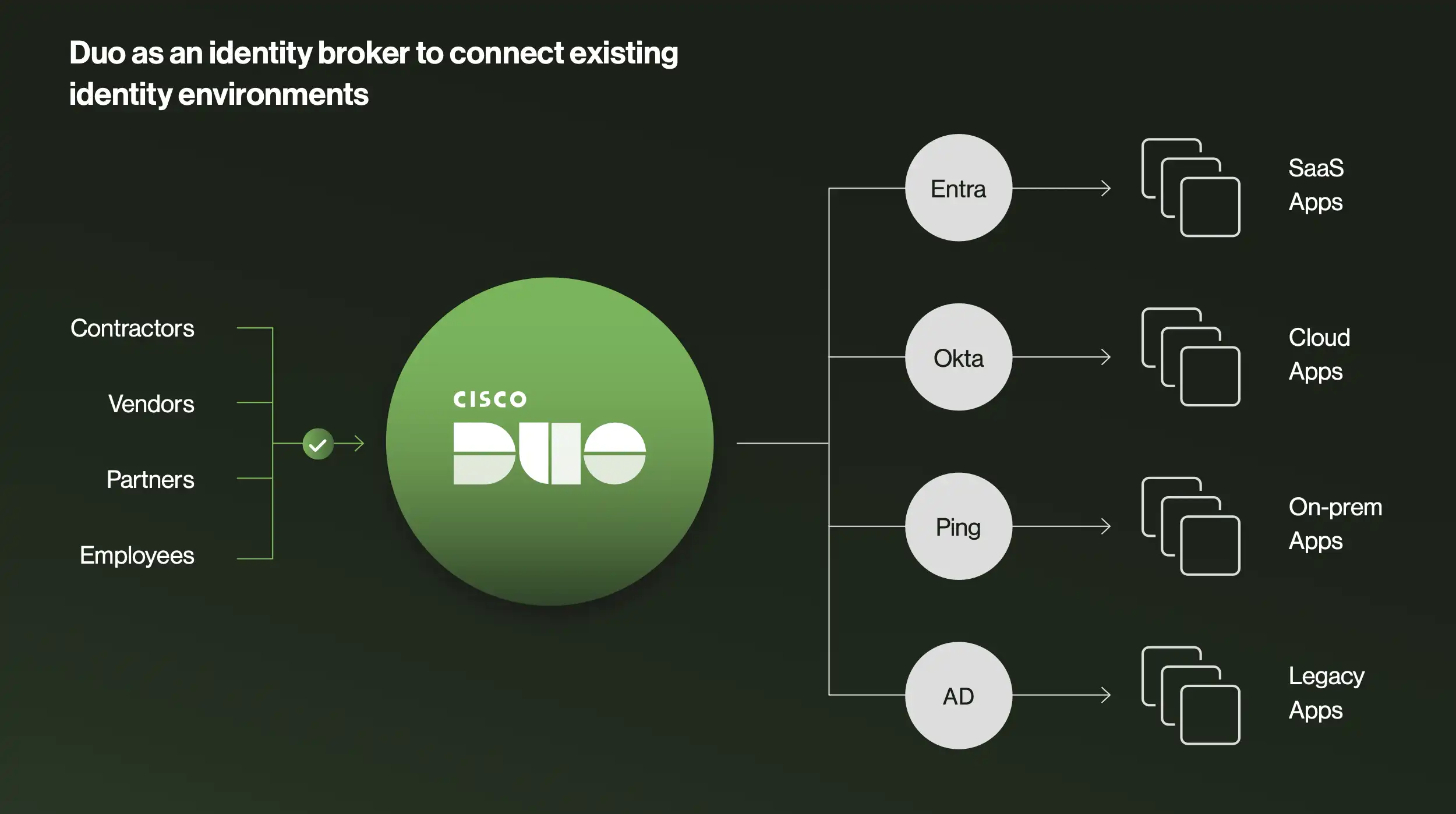 Duo as an identity broker to connect existing identity environments