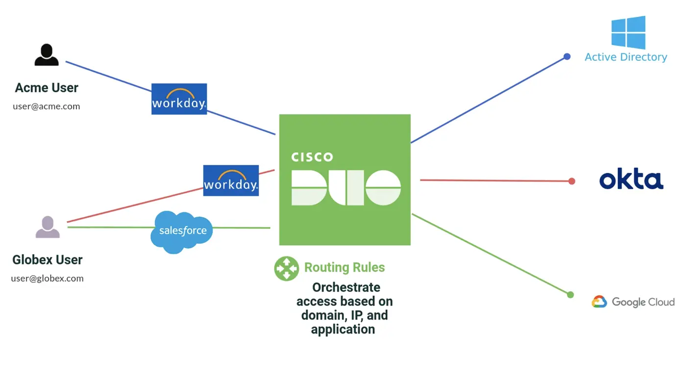 Diagram showing Cisco Duo at the core of a hub of cyber security integrations including Salesforce, Okta, and Microsoft to orchestrate access based on domain, IP, and application