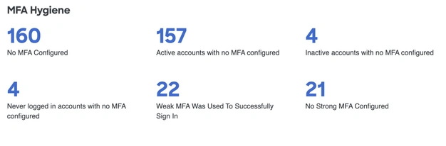 MFA hygiene stats showing counts of accounts with no MFA, weak MFA, and strong MFA configurations.