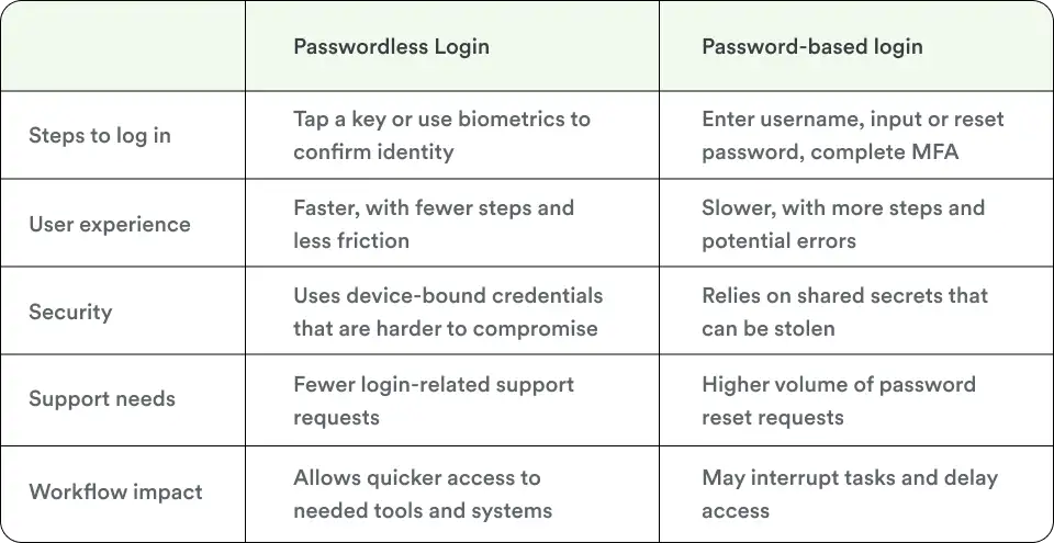 A table showing the differences in passwordless and password-based logins including biometric confirmation and device-bound credentials.