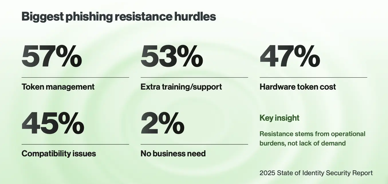 Biggest phishing resistance hurdles include token management, extra training and support, hardware token cost, compatibility issues, and lack of business need