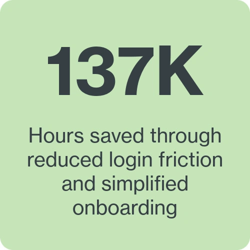 137 thousand hours saved through reduced login friction and simplified onboarding