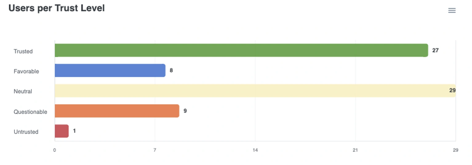 Bar chart showing user distribution across trust levels from Trusted to Untrusted.